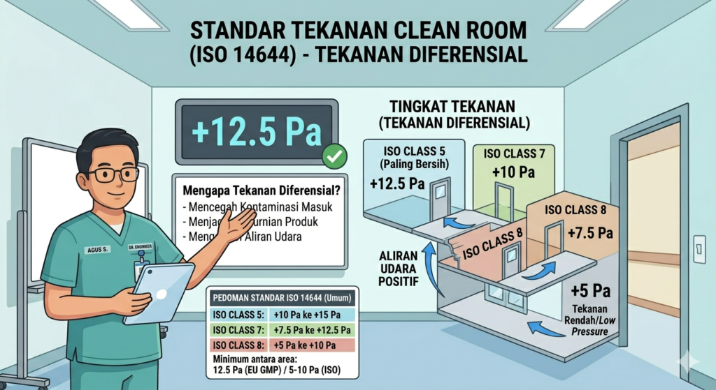 Standar Tekanan Clean Room Berapa Pa? Panduan Lengkap Sesuai ISO dan Industri